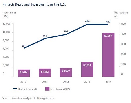 Fintech Investment In U.S. Nearly Tripled In 2014, According To Report ...