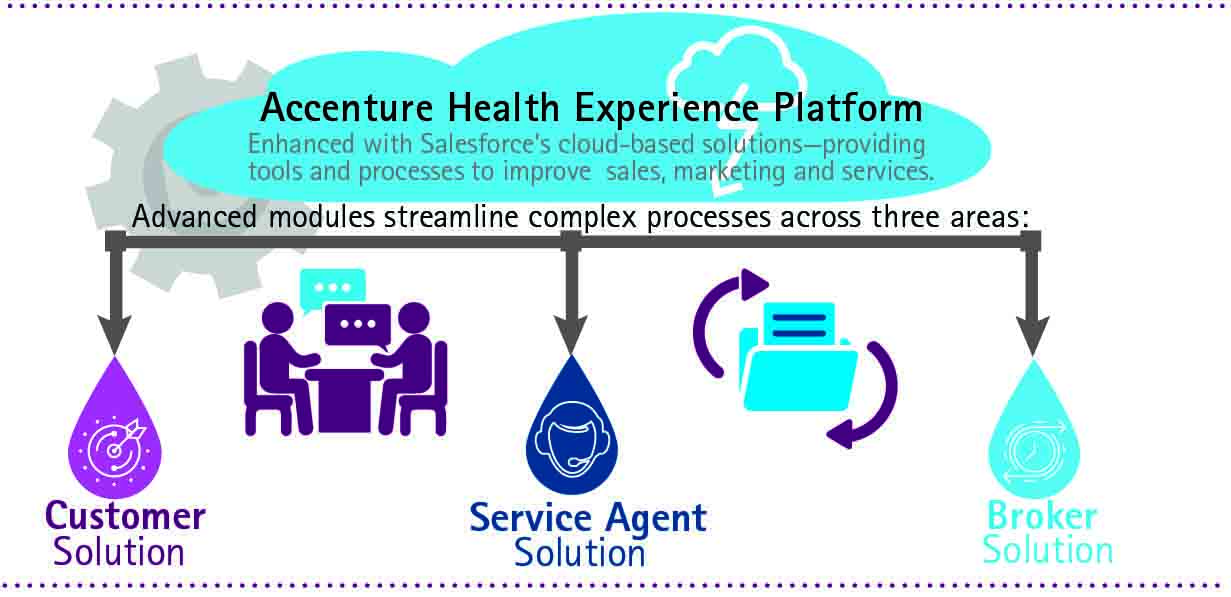 Accenture Launches Offering To Help Health Insurers Enhance The ...