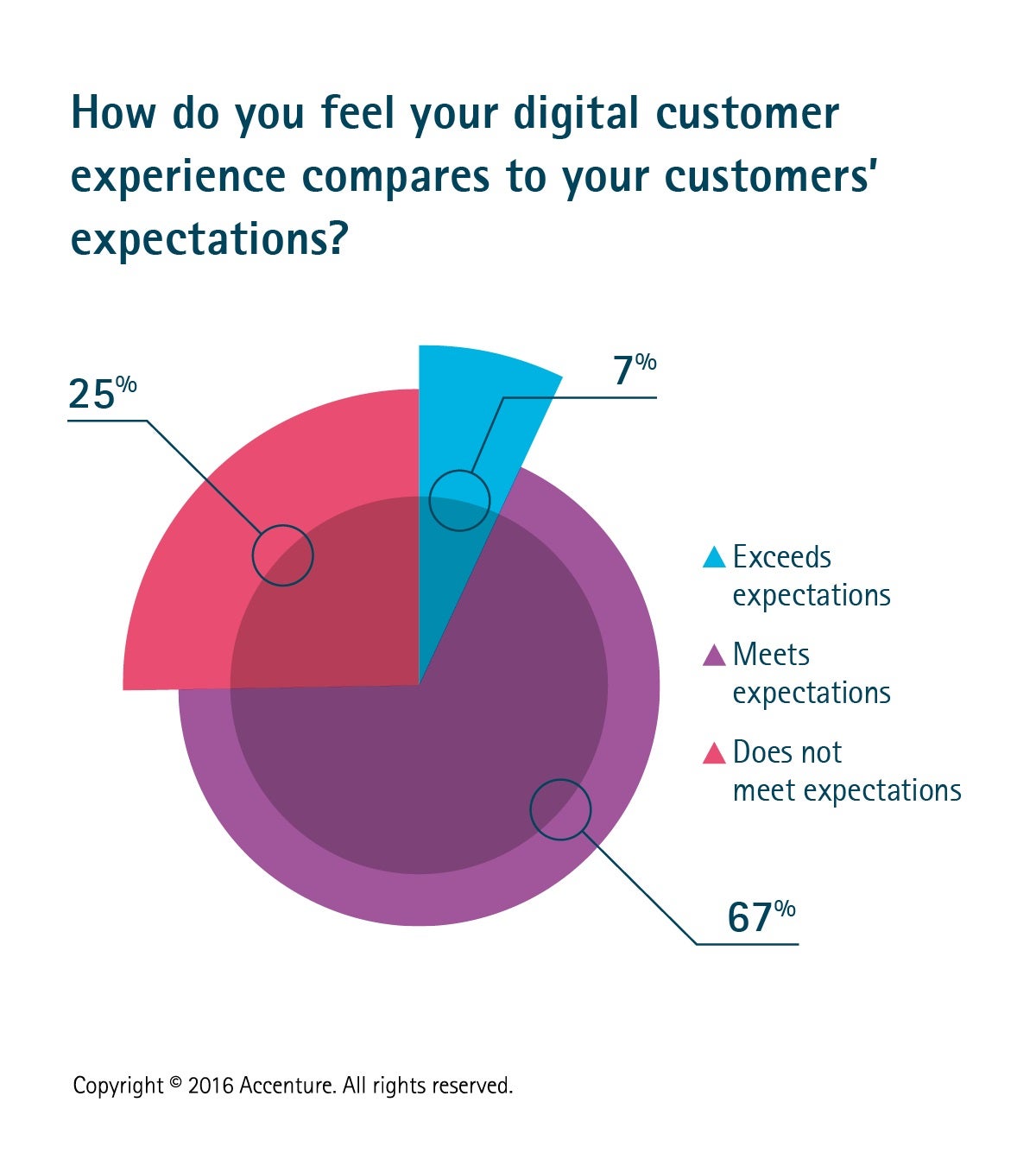 increasing function new research from accenture finds... Keeping up with Customers, not Competitors, Is Becoming Greatest ...
