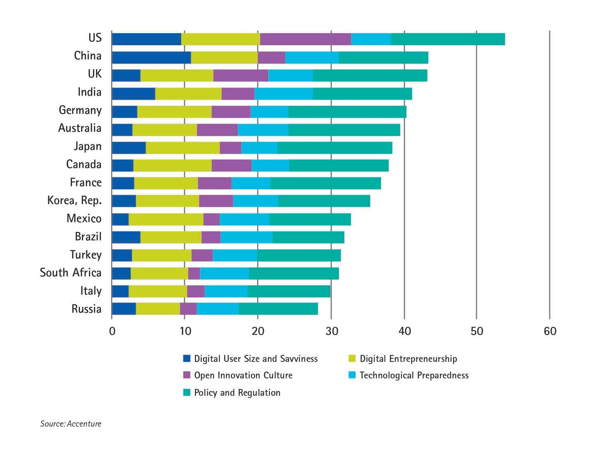increasing function new research from accenture finds... Majority of Businesses and Economies Are Not Ready for Digital ...