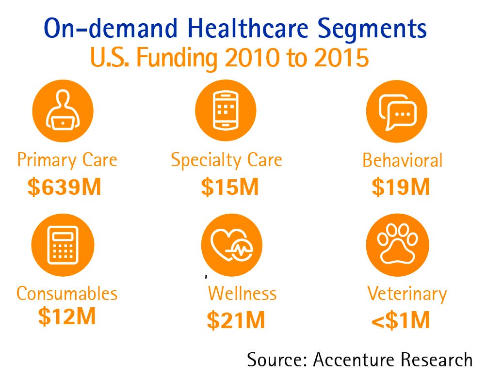 Investment in OnDemand Healthcare to Reach 1 Billion in 2017