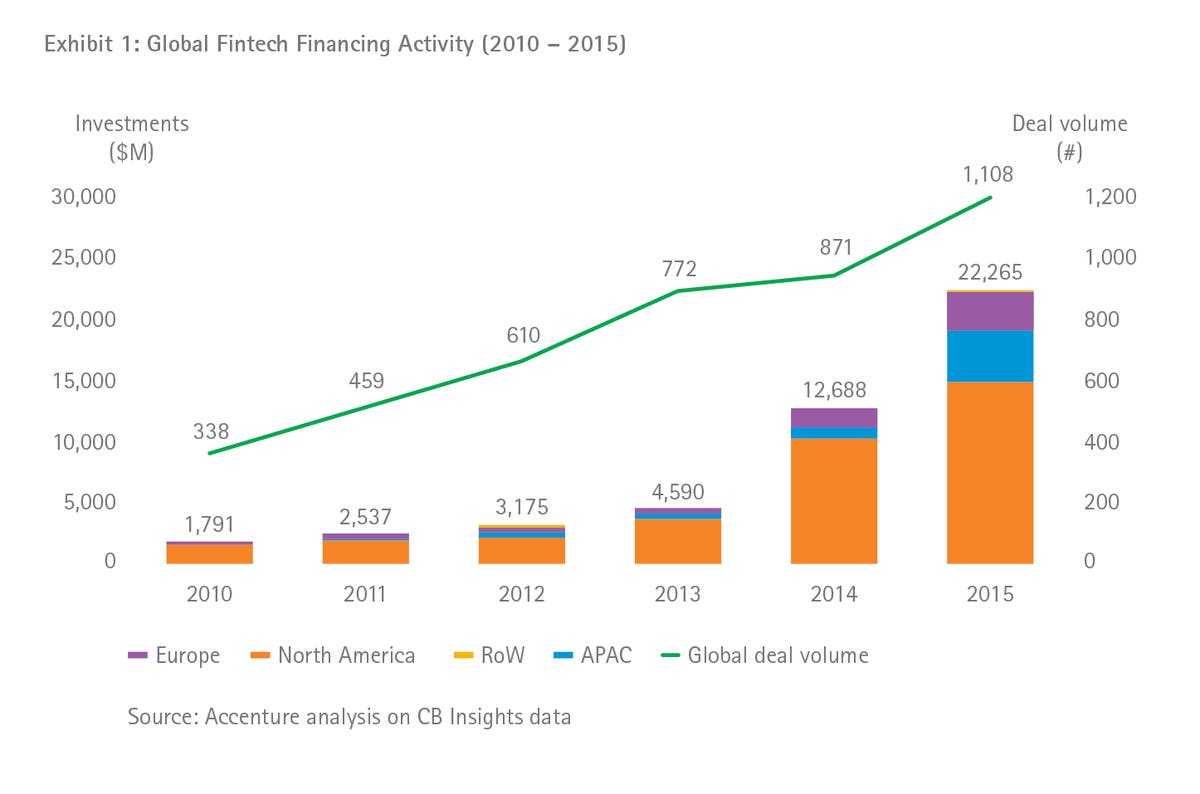 Global Fintech Investment Growth Continues in 2016 Driven by Europe and ...