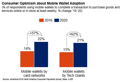 Mobile Payments Awareness Grows, Cash Use Declines; Consumers Demand ...