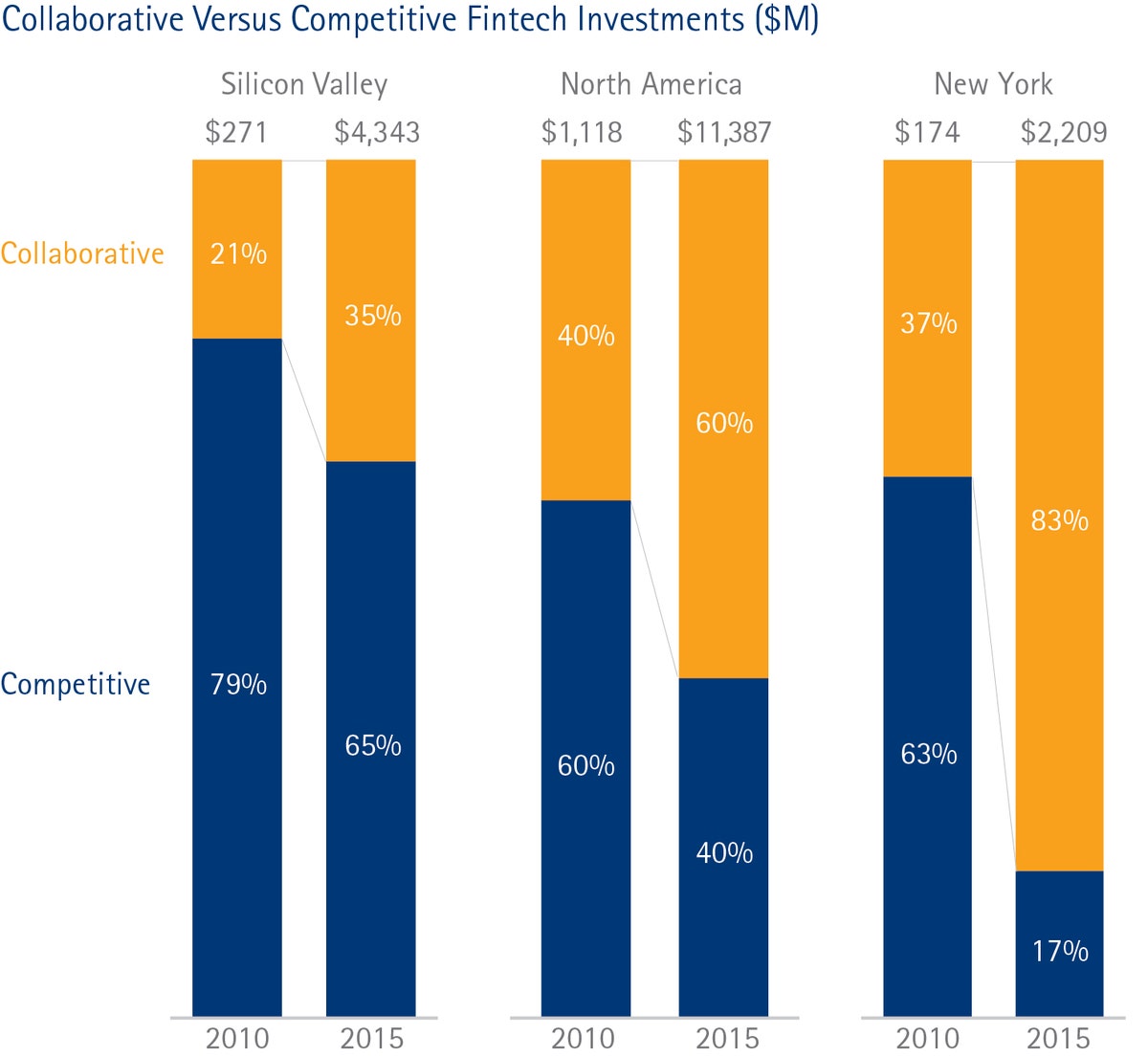 New York Tops Silicon Valley in Fintech Venture Financing for the First ...