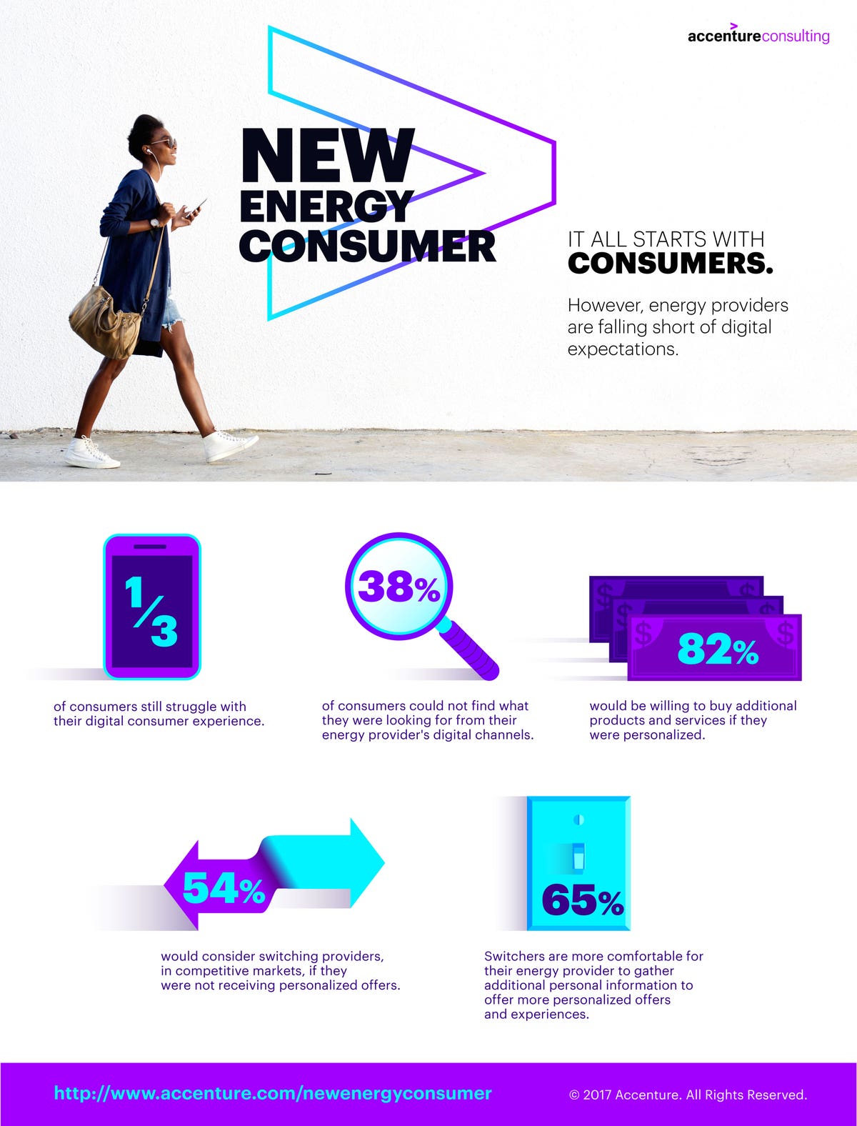 Most Traditional Energy Retail Utilities Lag Disruptor Brands in Delivering  Customer Experience, Accenture Research Finds