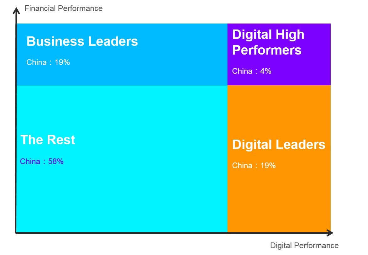 accenture-finds-only-four-percent-of-china-s-manufacturing-companies