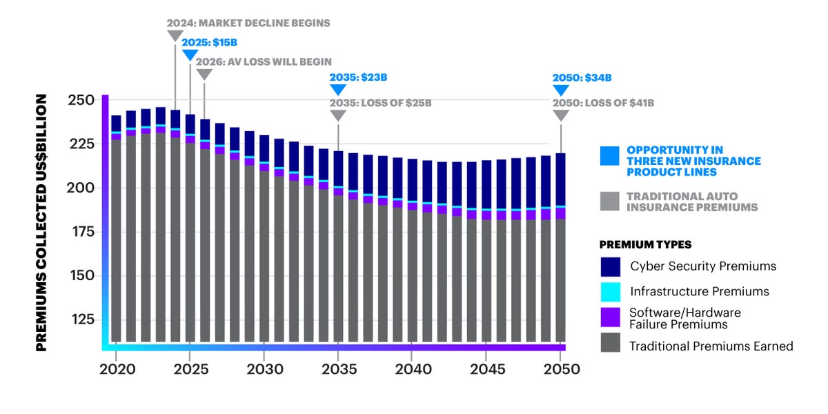 Autonomous Vehicles Will Add US81 Billion in New Premiums for Auto