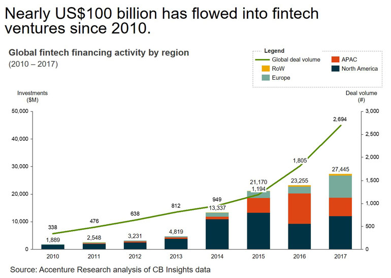 Global Venture Capital Investment In Fintech Industry Set Record In ...