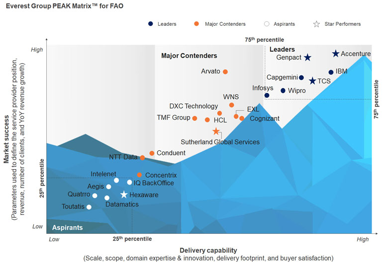 Accenture Positioned As Overall Leader In Everest Group Finance ...