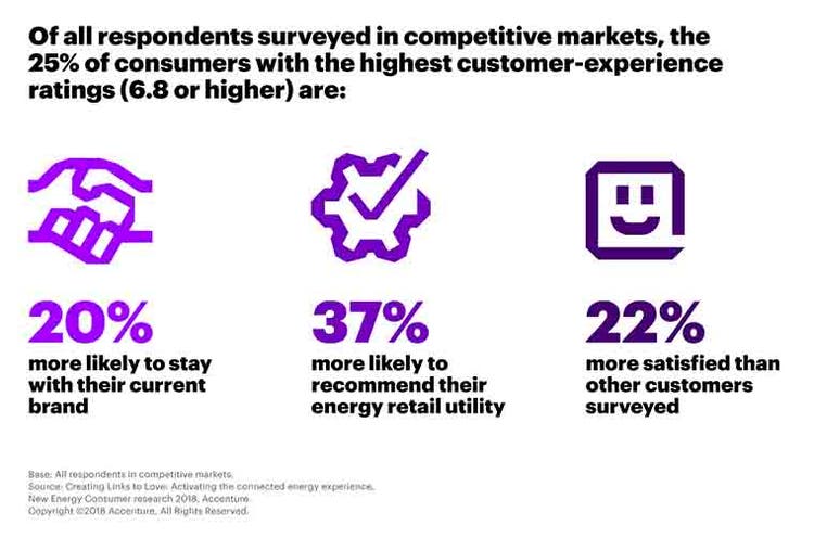 Most Traditional Energy Retail Utilities Lag Disruptor Brands in Delivering  Customer Experience, Accenture Research Finds