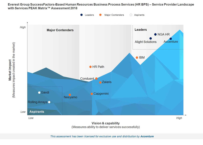 Accenture Positioned As A Leader In Everest Group 2018 SAP ...