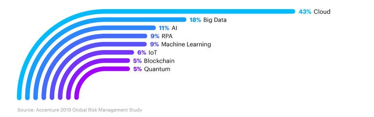 Financial Firms Struggling to Assess Risks of Disruptive Technologies ...