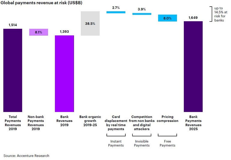 Banks Risk Losing US280 Billion in Payments Revenue by 2025, According