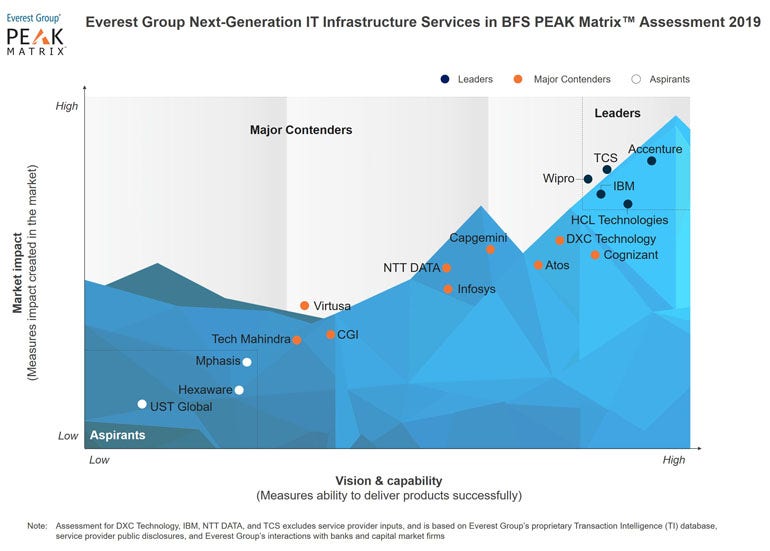 Accenture Named a Leader in Next-Generation IT Infrastructure Services ...