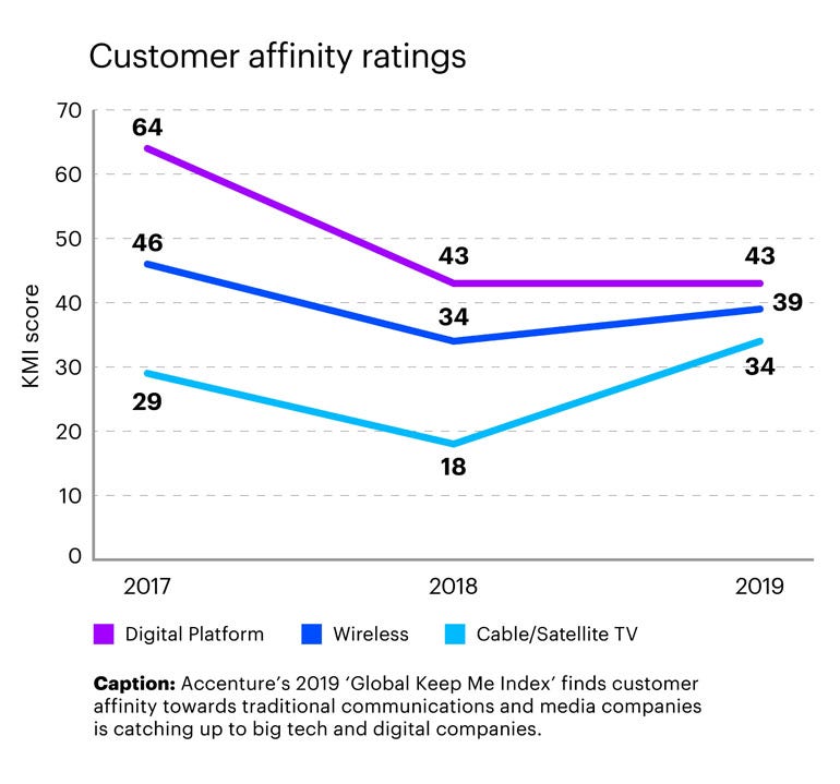 Traditional Cable and Wireless Brands Are Catching Up to Big Tech and ...