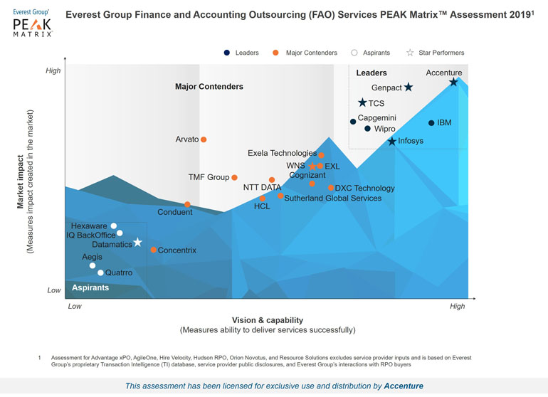 Accenture Positioned As Overall Leader And Star Performer In Everest ...