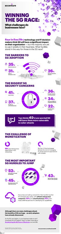 Eight in 10 Businesses Believe Impact of 5G Will Be Significant But ...