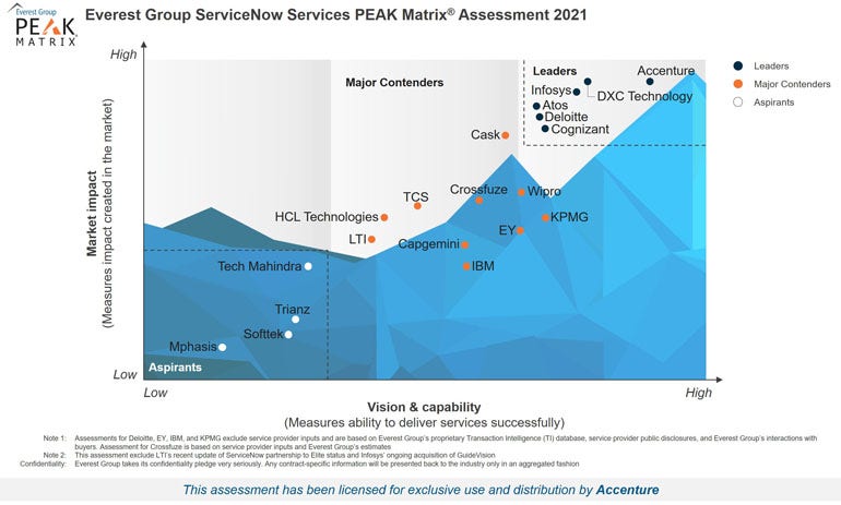 Accenture Named a Leader in ServiceNow Services by Analyst Firm Everest ...