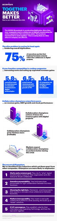 increasing function new research from accenture finds... Breaking Down Internal Barriers in Companies Crucial Amid Increasing ...