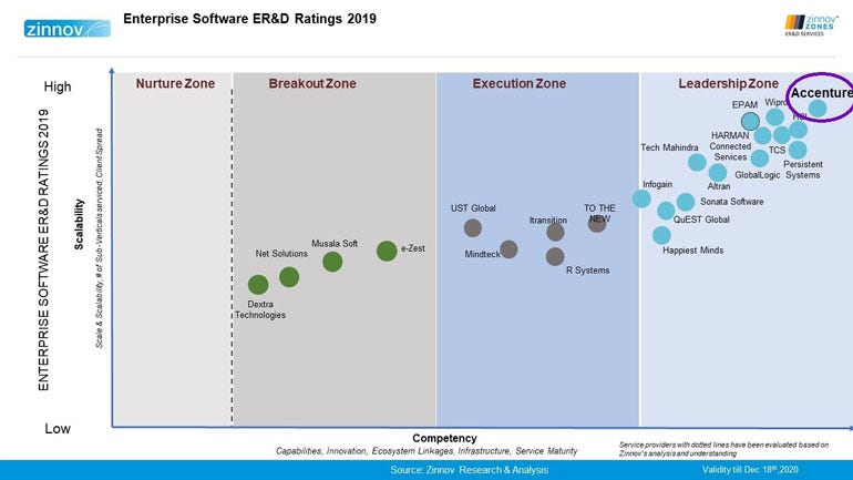 Accenture Recognized as Product and Platform Engineering Leader by Zinnov