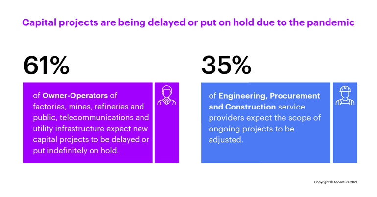 Many Companies Are Delaying Or Putting Capital Projects On Hold Due To ...