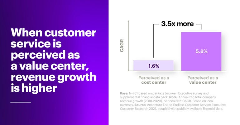 Accenture Report Finds 3.5x Revenue Growth for Companies that View Customer  Service as a Value Center
