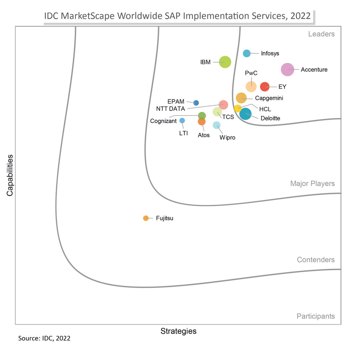 SAP Services & Solutions, SAP Implementation