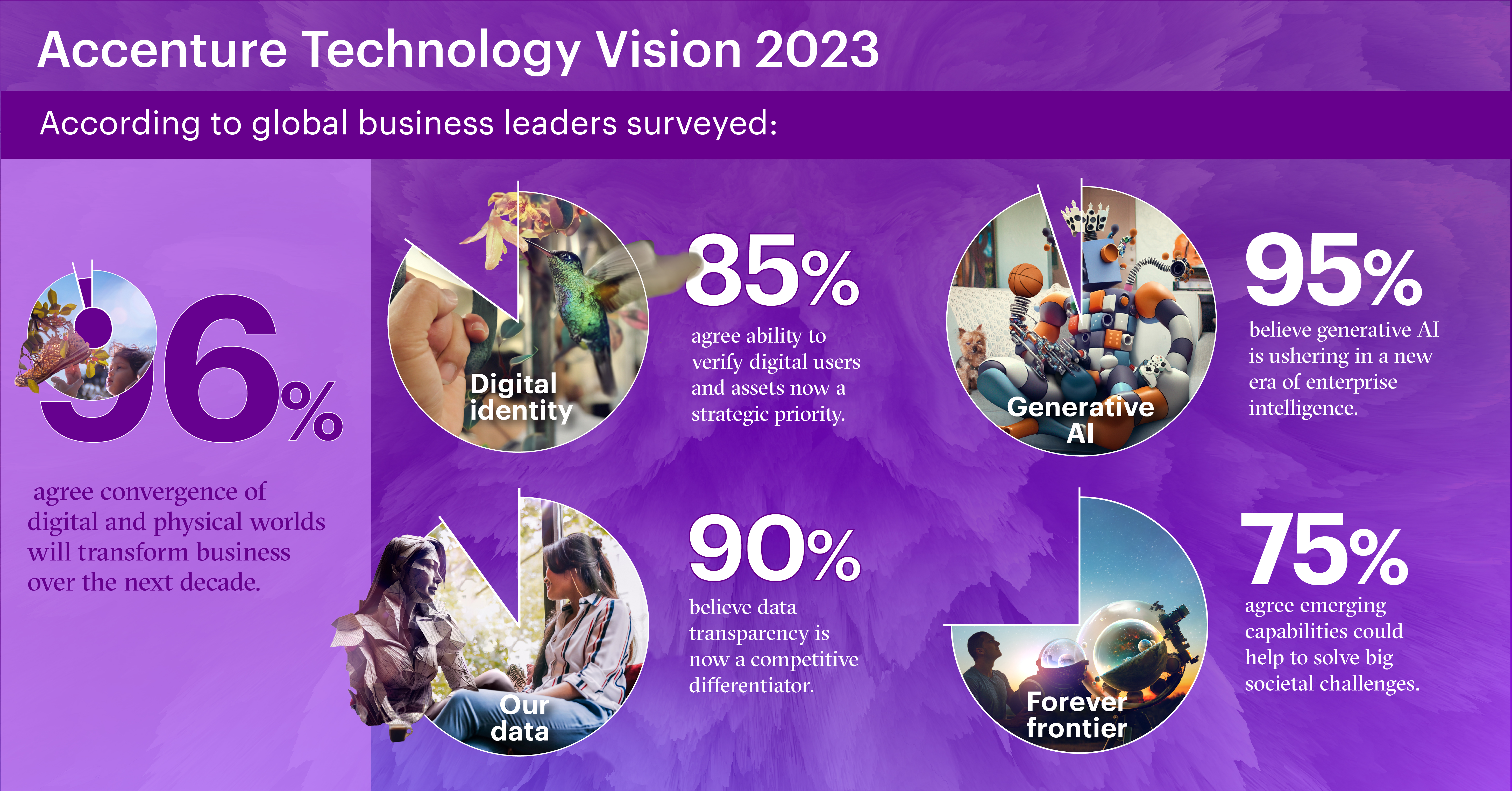 Accenture Technology Vision 2023: Generative AI To Usher In A Bold New ...